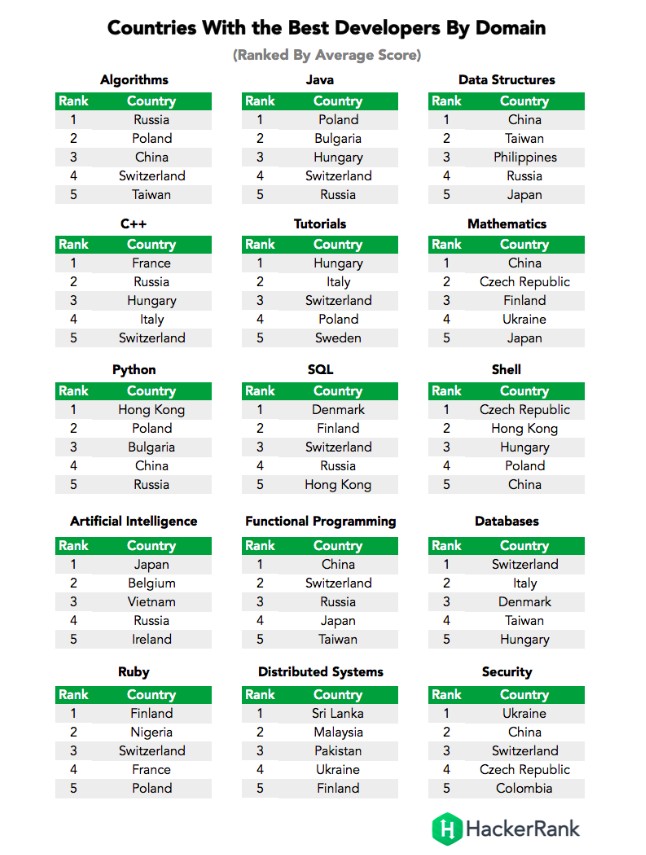 Poland has best developers according to HackerRank